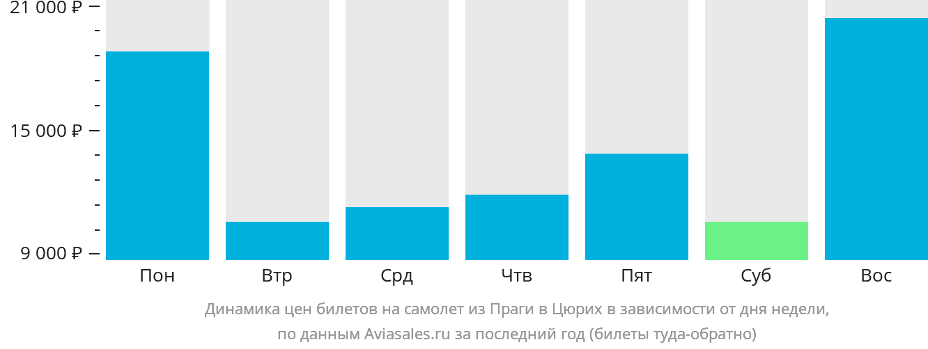 Динамика цен билетов на самолёт из Праги в Цюрих в зависимости от дня недели