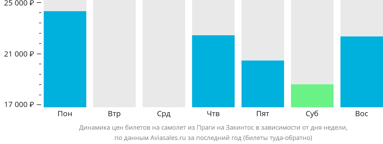 Динамика цен билетов на самолёт из Праги на Закинтос в зависимости от дня недели