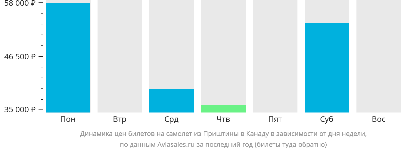 Динамика цен билетов на самолёт из Приштины в Канаду в зависимости от дня недели