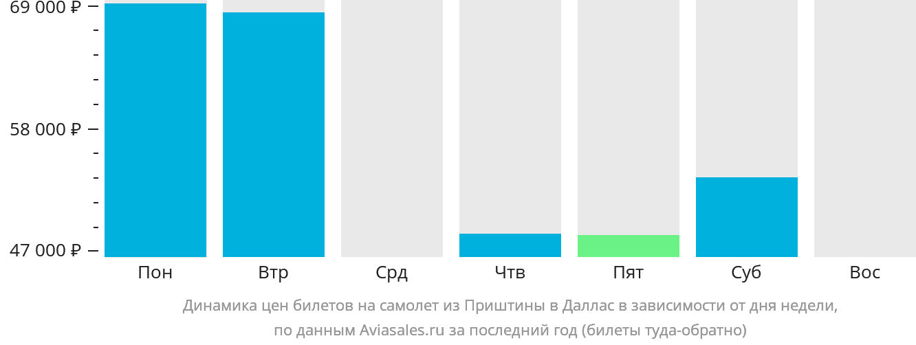 Динамика цен билетов на самолёт из Приштины в Даллас в зависимости от дня недели