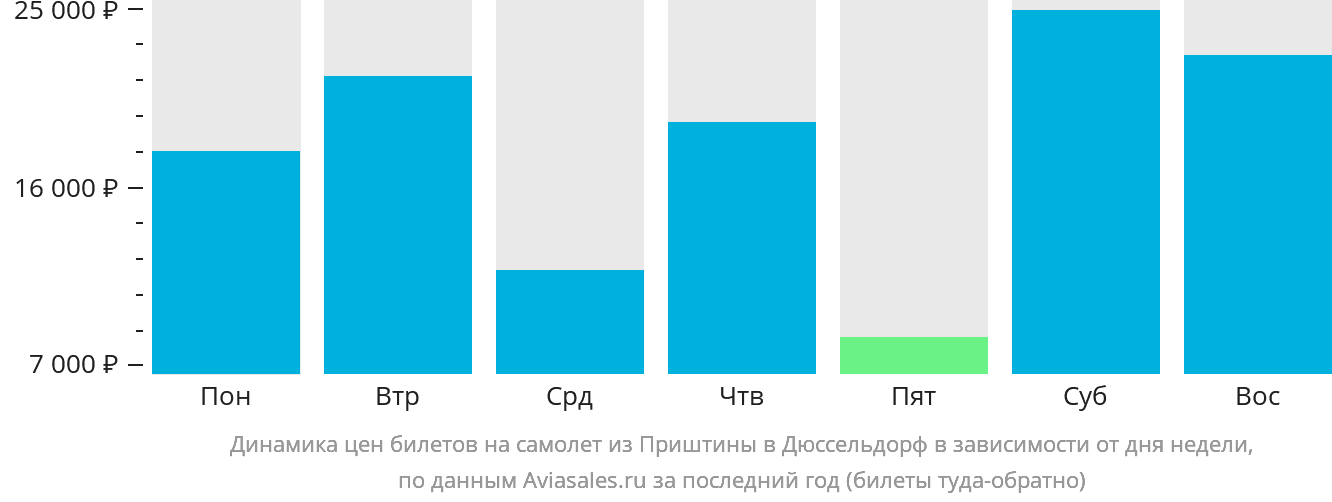 Динамика цен билетов на самолёт из Приштины в Дюссельдорф в зависимости от дня недели