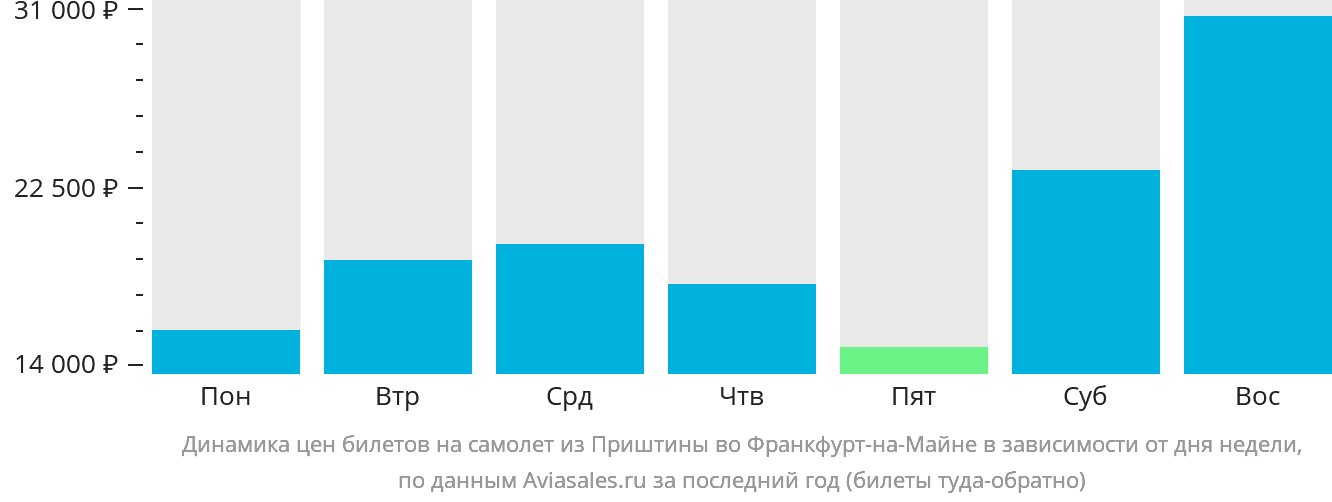 Динамика цен билетов на самолёт из Приштины во Франкфурт-на-Майне в зависимости от дня недели