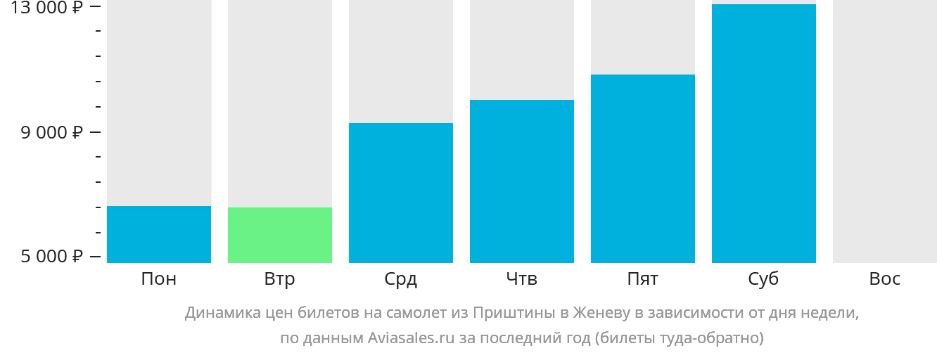 Динамика цен билетов на самолёт из Приштины в Женеву в зависимости от дня недели