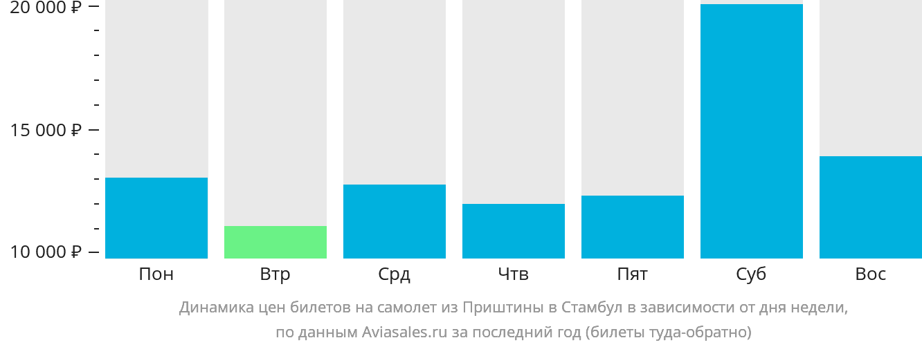 Динамика цен билетов на самолёт из Приштины в Стамбул в зависимости от дня недели
