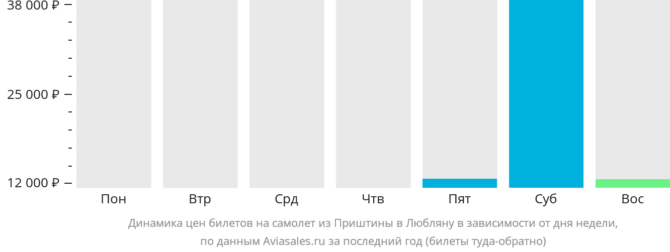 Динамика цен билетов на самолёт из Приштины в Любляну в зависимости от дня недели