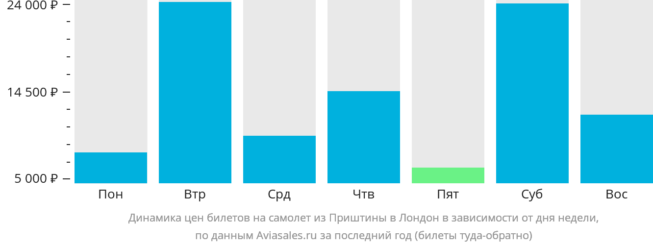Динамика цен билетов на самолёт из Приштины в Лондон в зависимости от дня недели