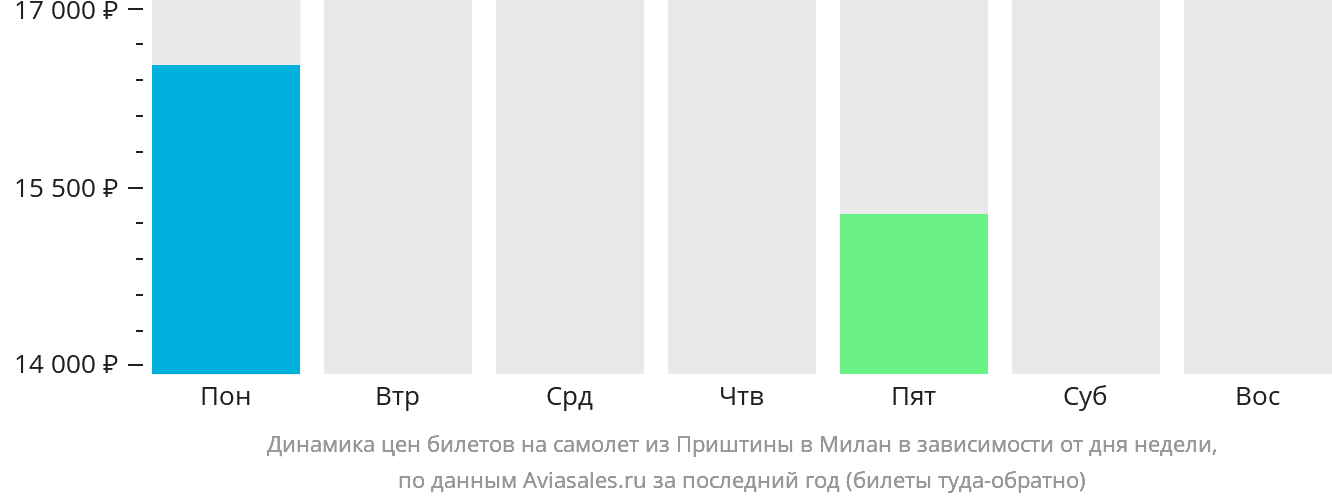 Динамика цен билетов на самолёт из Приштины в Милан в зависимости от дня недели