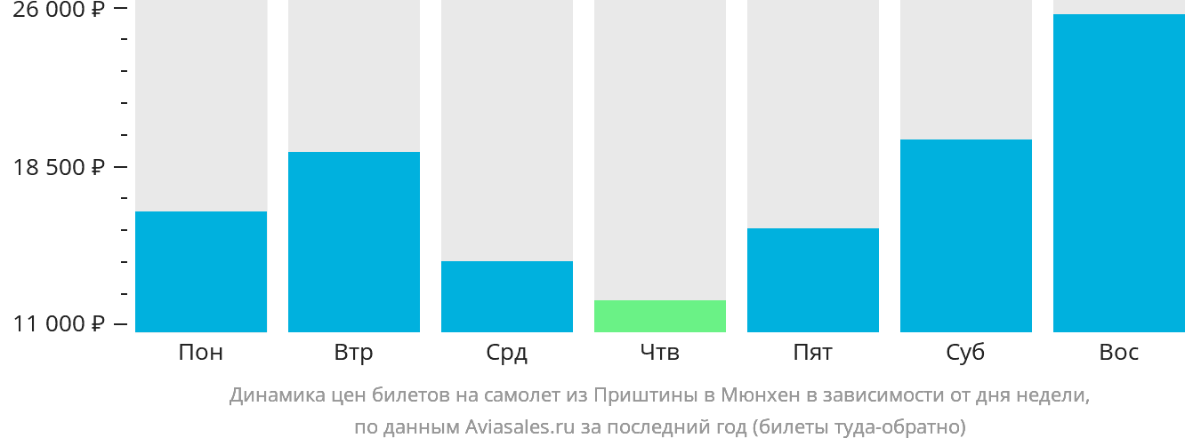 Динамика цен билетов на самолёт из Приштины в Мюнхен в зависимости от дня недели