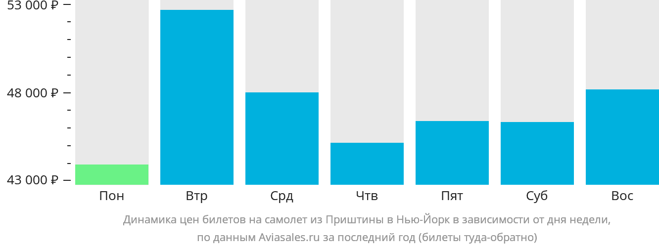 Динамика цен билетов на самолёт из Приштины в Нью-Йорк в зависимости от дня недели