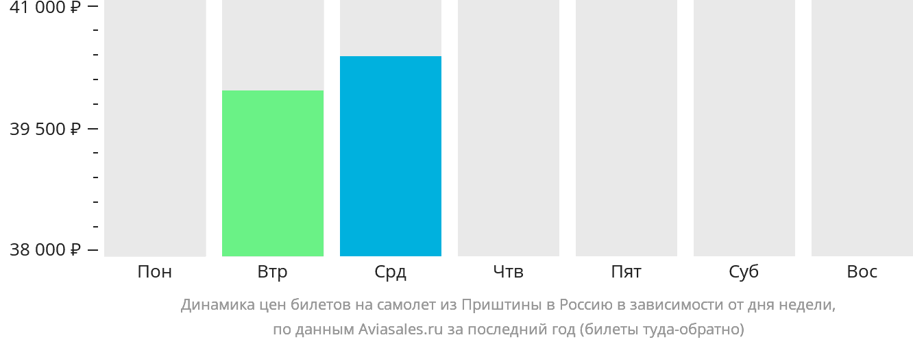 Динамика цен билетов на самолёт из Приштины в Россию в зависимости от дня недели