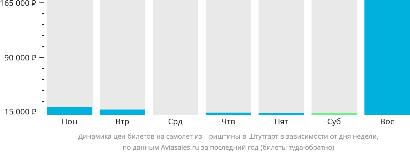 Динамика цен билетов на самолёт из Приштины в Штутгарт в зависимости от дня недели