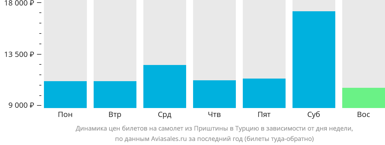 Динамика цен билетов на самолёт из Приштины в Турцию в зависимости от дня недели