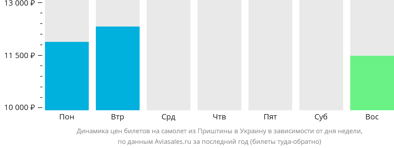 Динамика цен билетов на самолёт из Приштины в Украину в зависимости от дня недели