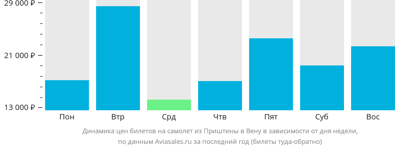 Динамика цен билетов на самолёт из Приштины в Вену в зависимости от дня недели