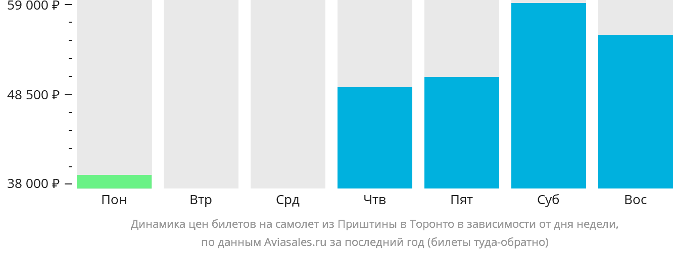Динамика цен билетов на самолёт из Приштины в Торонто в зависимости от дня недели