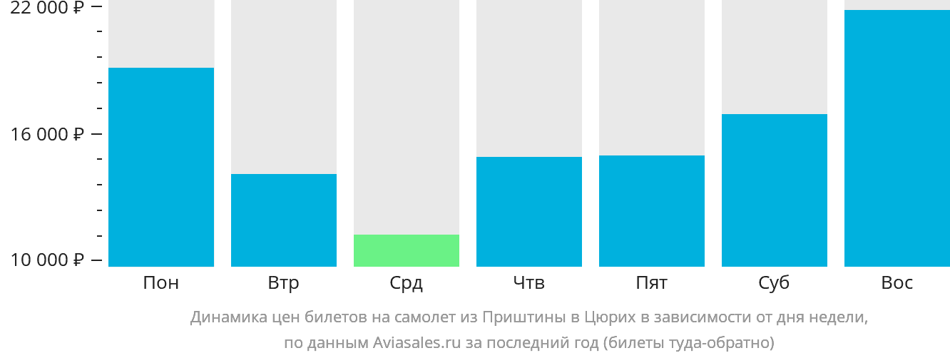 Динамика цен билетов на самолёт из Приштины в Цюрих в зависимости от дня недели
