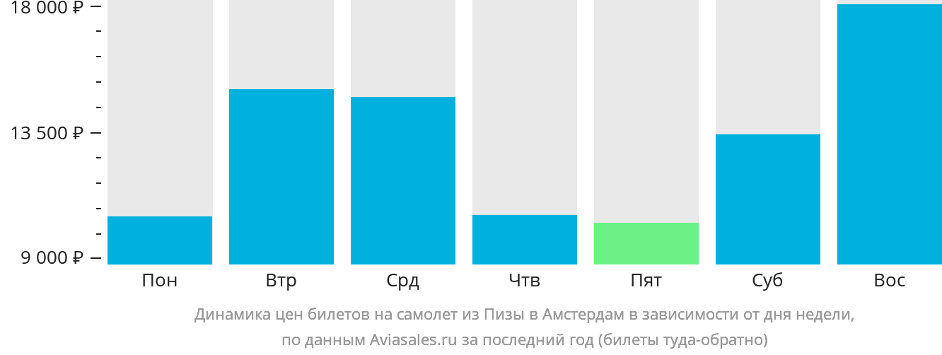 Динамика цен билетов на самолёт из Пизы в Амстердам в зависимости от дня недели