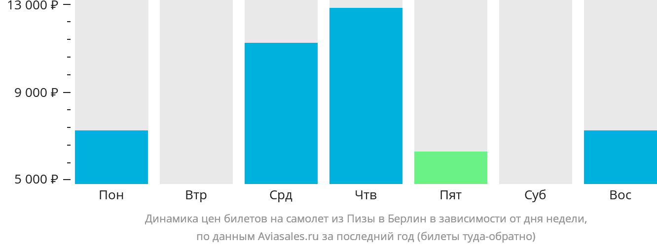 Динамика цен билетов на самолёт из Пизы в Берлин в зависимости от дня недели