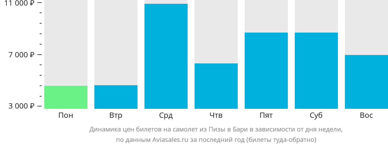 Динамика цен билетов на самолёт из Пизы в Бари в зависимости от дня недели