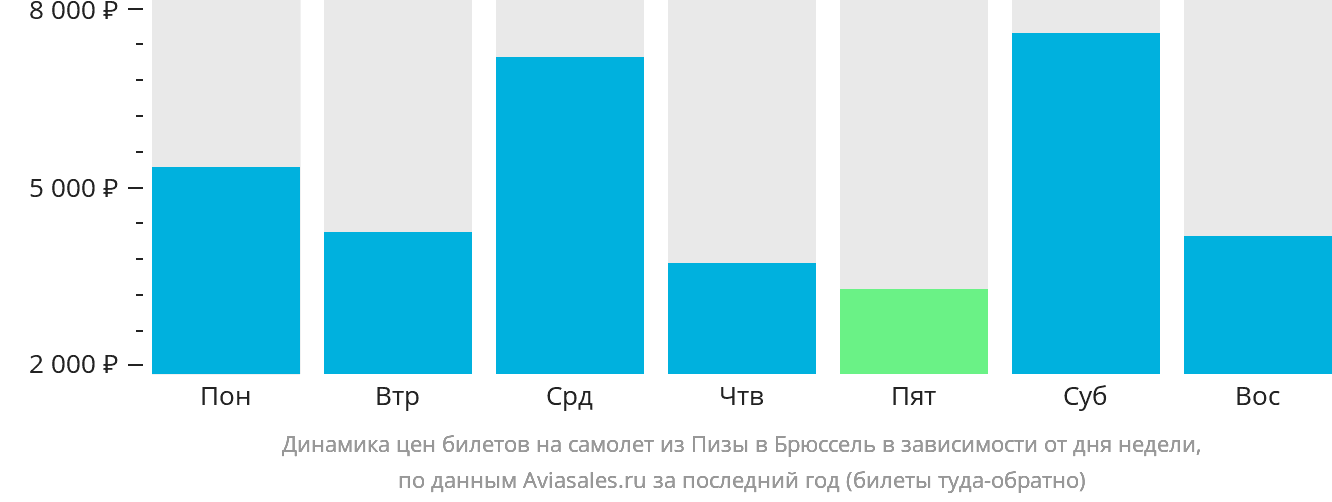 Динамика цен билетов на самолёт из Пизы в Брюссель в зависимости от дня недели