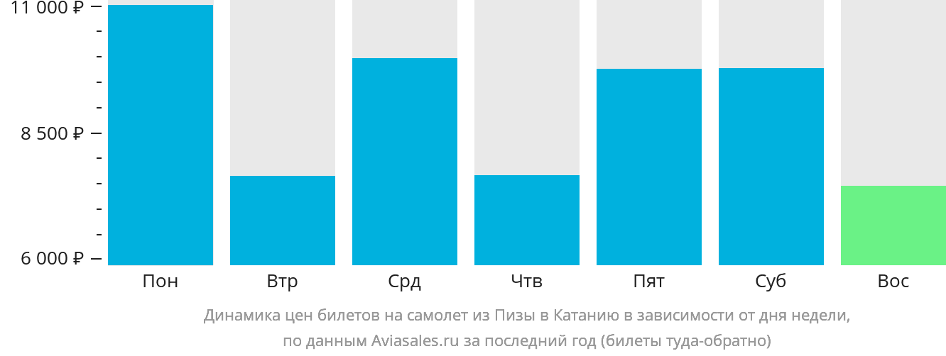 Динамика цен билетов на самолёт из Пизы в Катанию в зависимости от дня недели