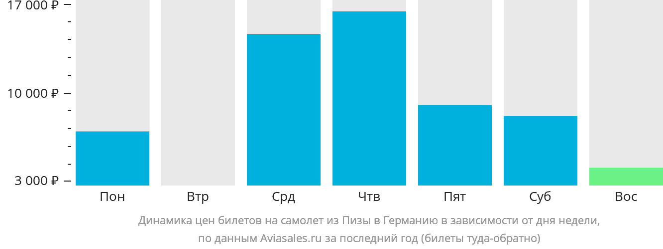 Динамика цен билетов на самолёт из Пизы в Германию в зависимости от дня недели