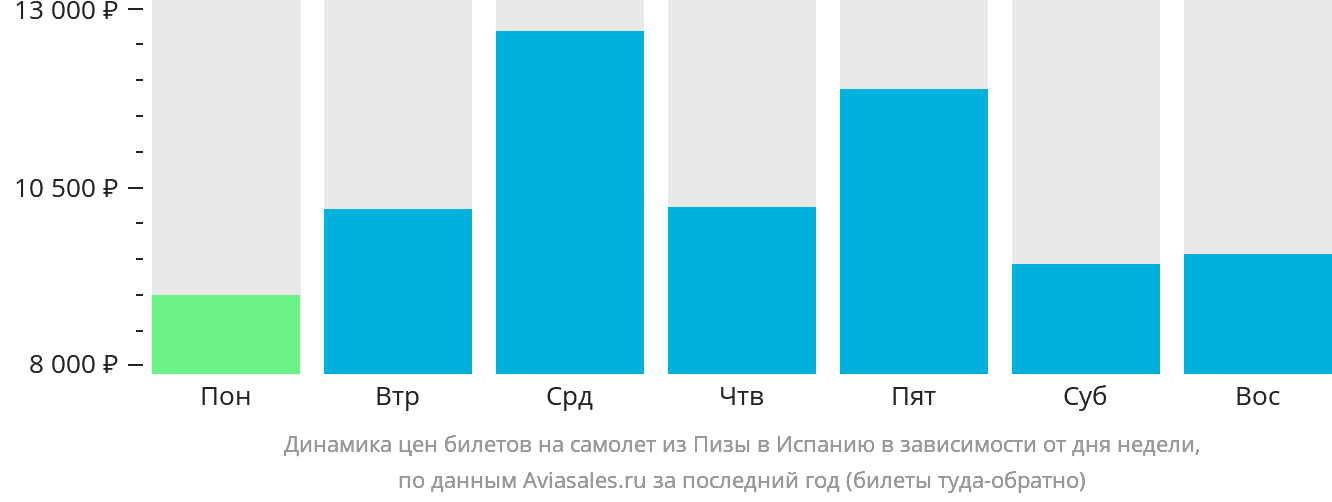 Динамика цен билетов на самолёт из Пизы в Испанию в зависимости от дня недели