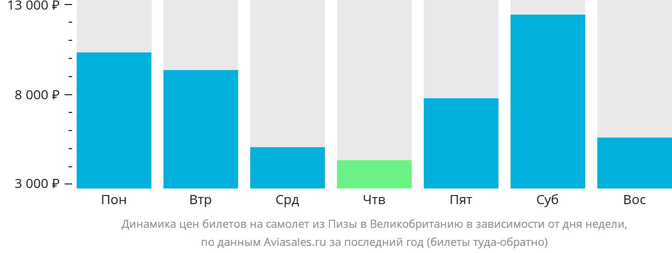 Динамика цен билетов на самолёт из Пизы в Великобританию в зависимости от дня недели