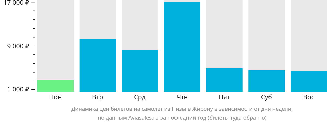 Динамика цен билетов на самолёт из Пизы в Жирону в зависимости от дня недели
