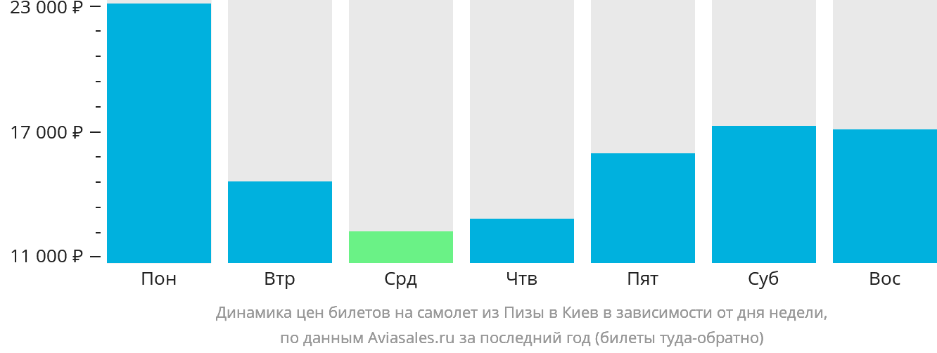 Динамика цен билетов на самолёт из Пизы в Киев в зависимости от дня недели