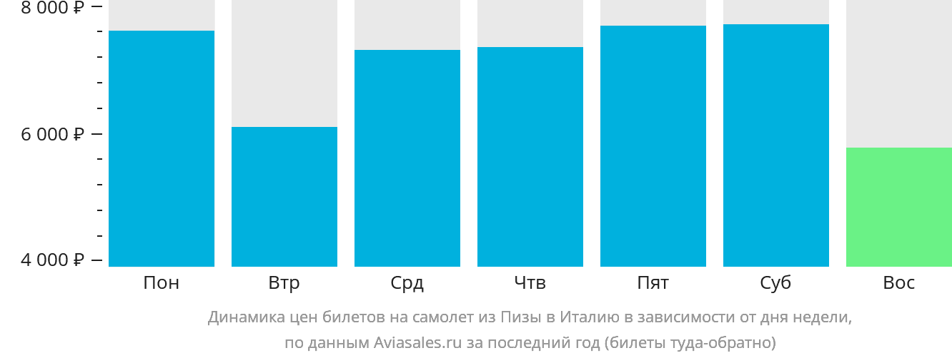 Динамика цен билетов на самолёт из Пизы в Италию в зависимости от дня недели