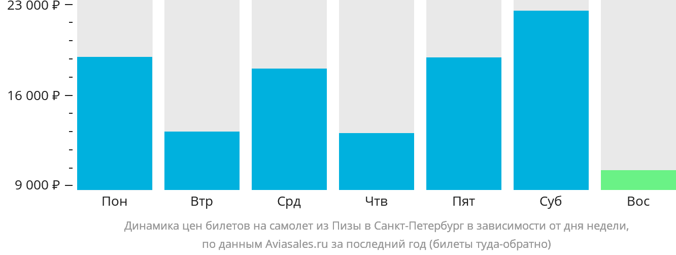 Динамика цен билетов на самолёт из Пизы в Санкт-Петербург в зависимости от дня недели