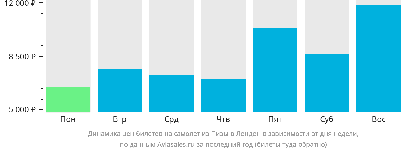 Динамика цен билетов на самолёт из Пизы в Лондон в зависимости от дня недели