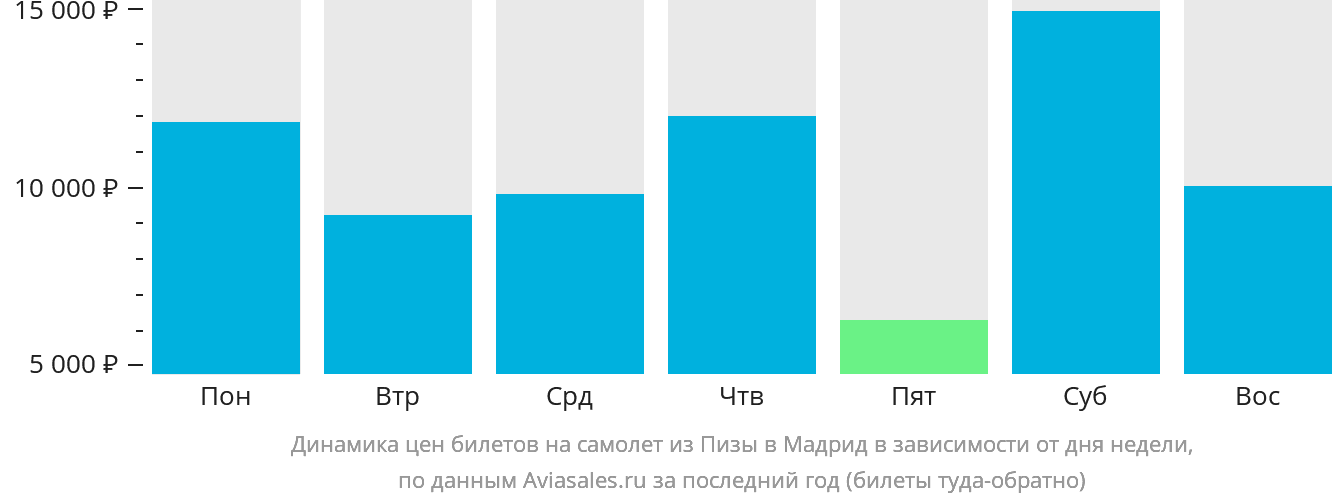 Динамика цен билетов на самолёт из Пизы в Мадрид в зависимости от дня недели