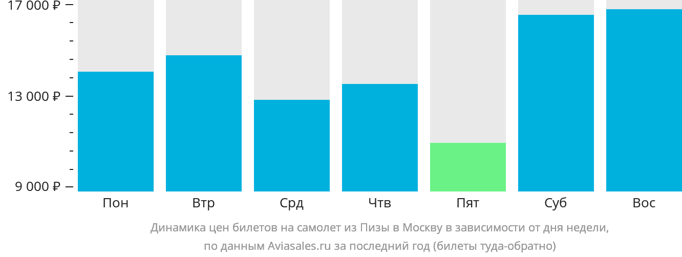 Динамика цен билетов на самолёт из Пизы в Москву в зависимости от дня недели