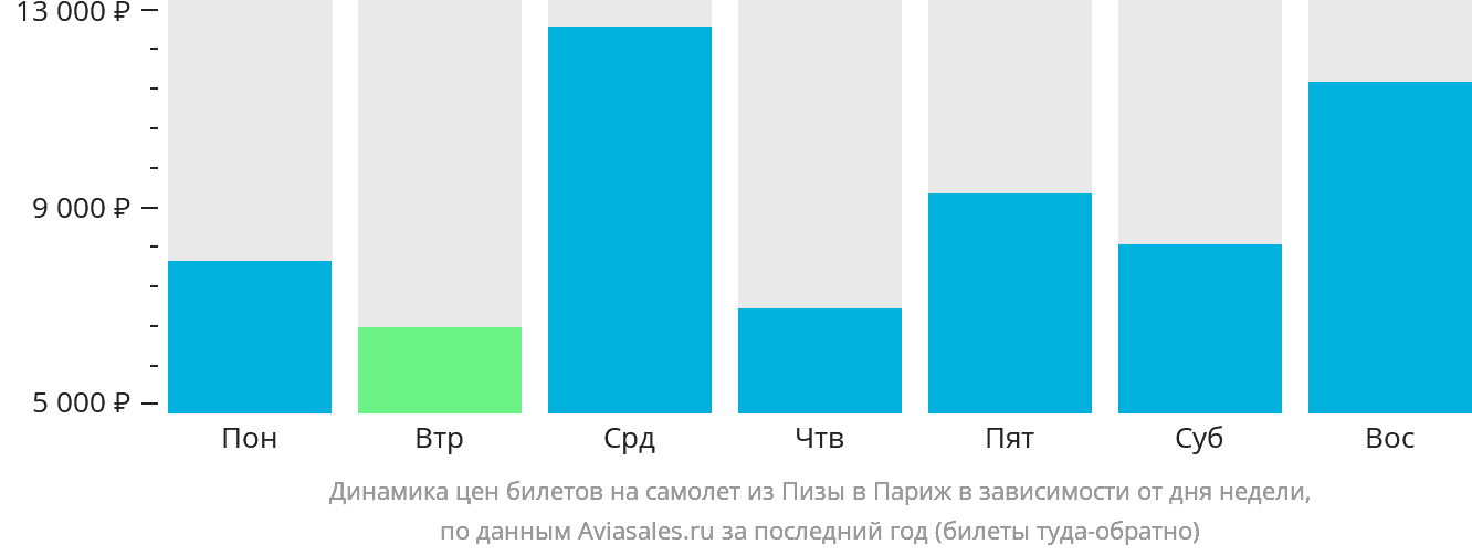 Динамика цен билетов на самолёт из Пизы в Париж в зависимости от дня недели