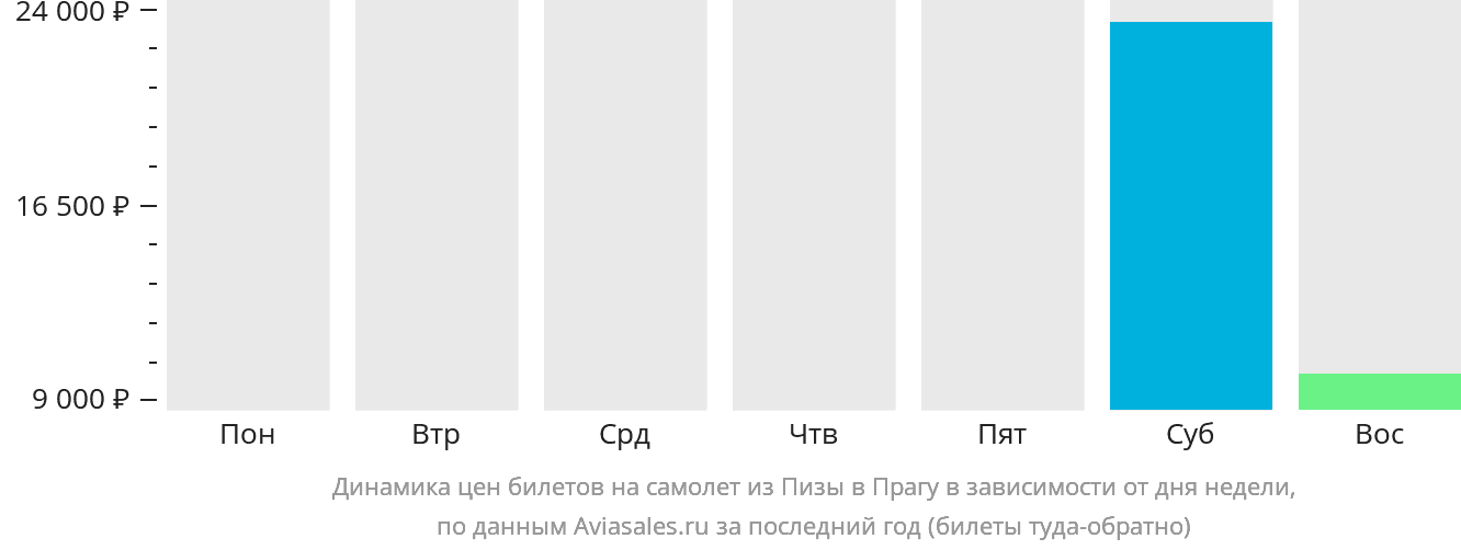 Динамика цен билетов на самолёт из Пизы в Прагу в зависимости от дня недели