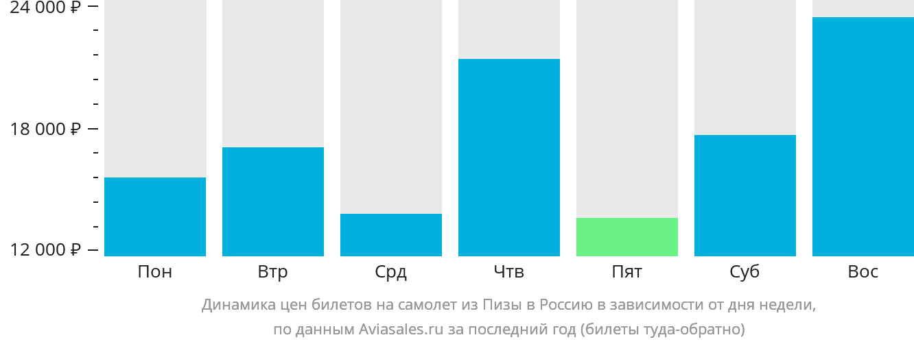 Динамика цен билетов на самолёт из Пизы в Россию в зависимости от дня недели