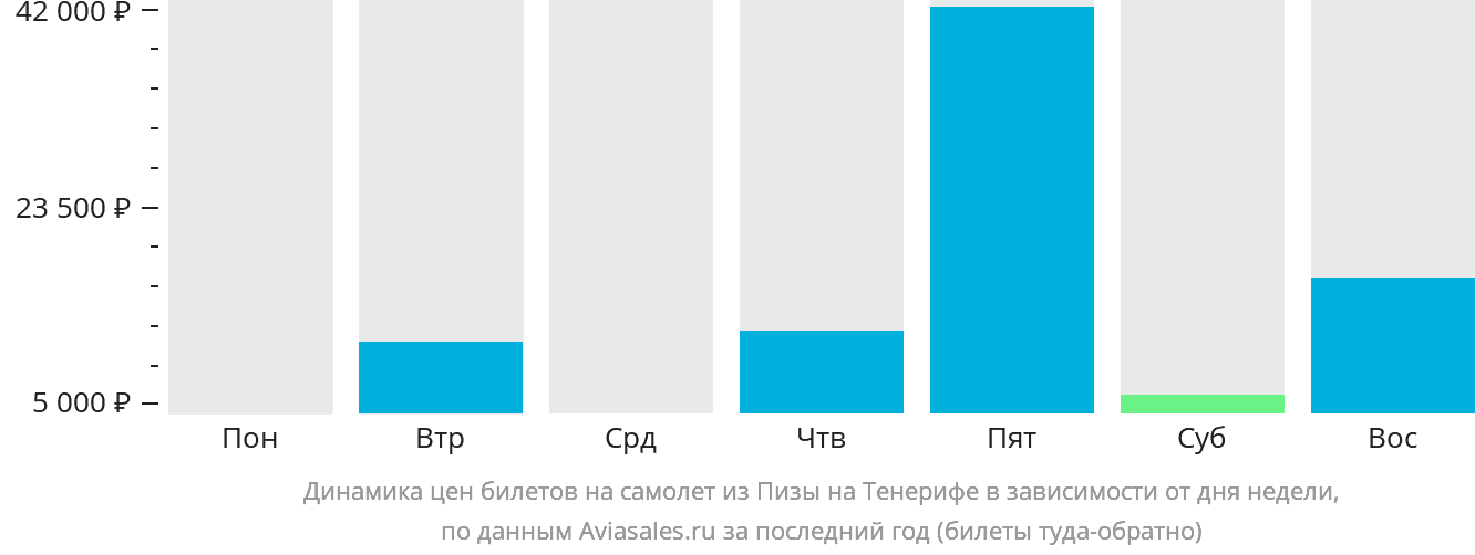 Динамика цен билетов на самолёт из Пизы на Тенерифе в зависимости от дня недели