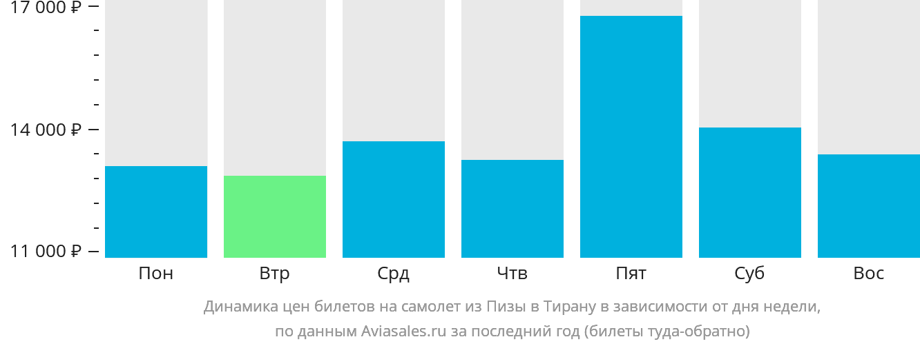 Динамика цен билетов на самолёт из Пизы в Тирану в зависимости от дня недели