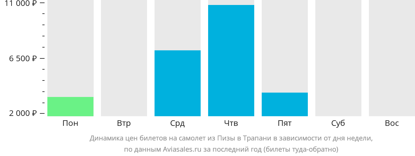 Динамика цен билетов на самолёт из Пизы в Трапани в зависимости от дня недели