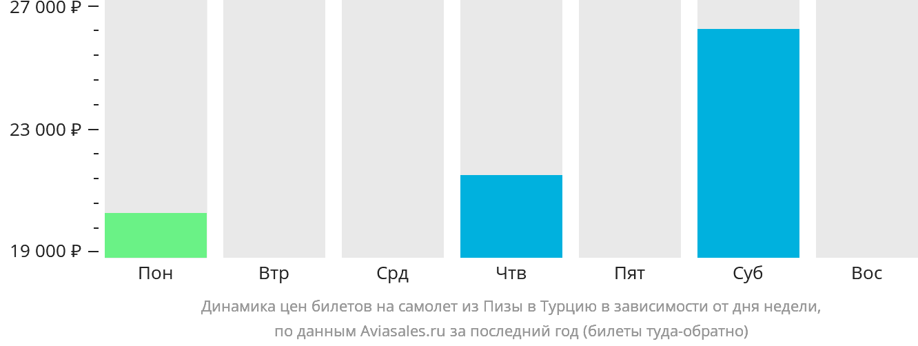 Динамика цен билетов на самолёт из Пизы в Турцию в зависимости от дня недели
