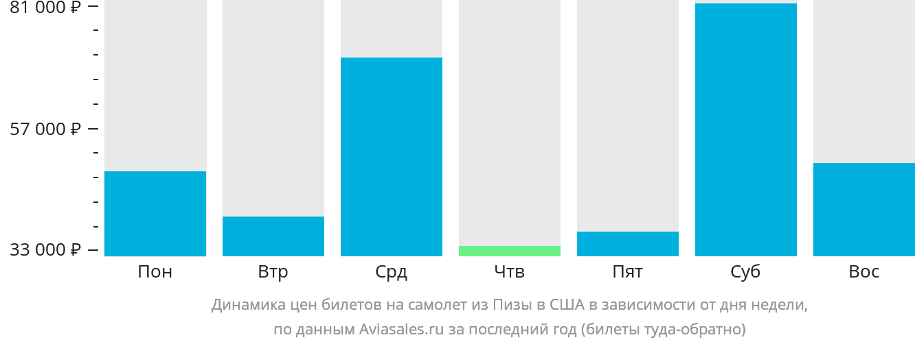 Динамика цен билетов на самолёт из Пизы в США в зависимости от дня недели