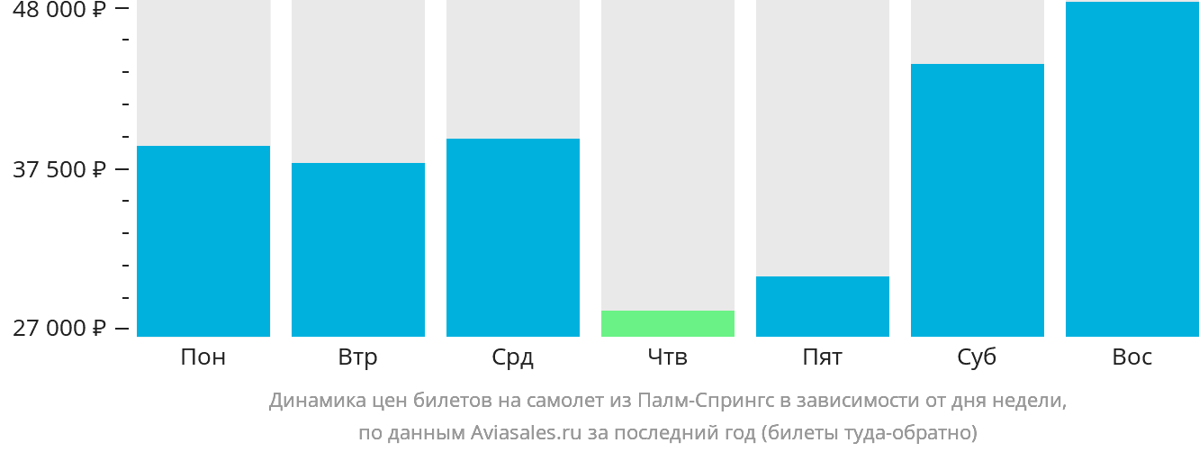 Динамика цен билетов на самолёт из Палм-Спрингс в зависимости от дня недели