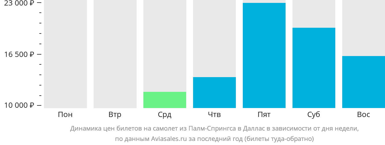 Динамика цен билетов на самолёт из Палм-Спрингс в Даллас в зависимости от дня недели