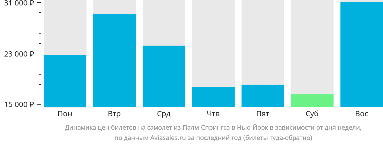 Динамика цен билетов на самолёт из Палм-Спрингс в Нью-Йорк в зависимости от дня недели