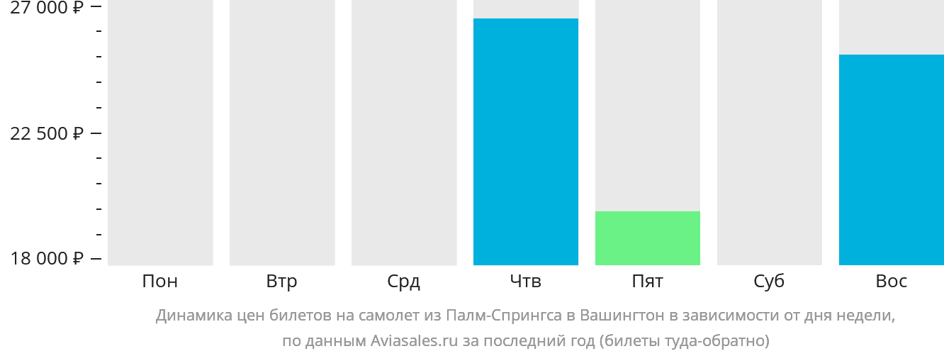 Динамика цен билетов на самолёт из Палм-Спрингс в Вашингтон в зависимости от дня недели
