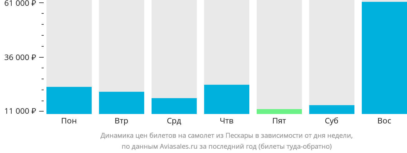 Динамика цен билетов на самолёт из Пескары в зависимости от дня недели