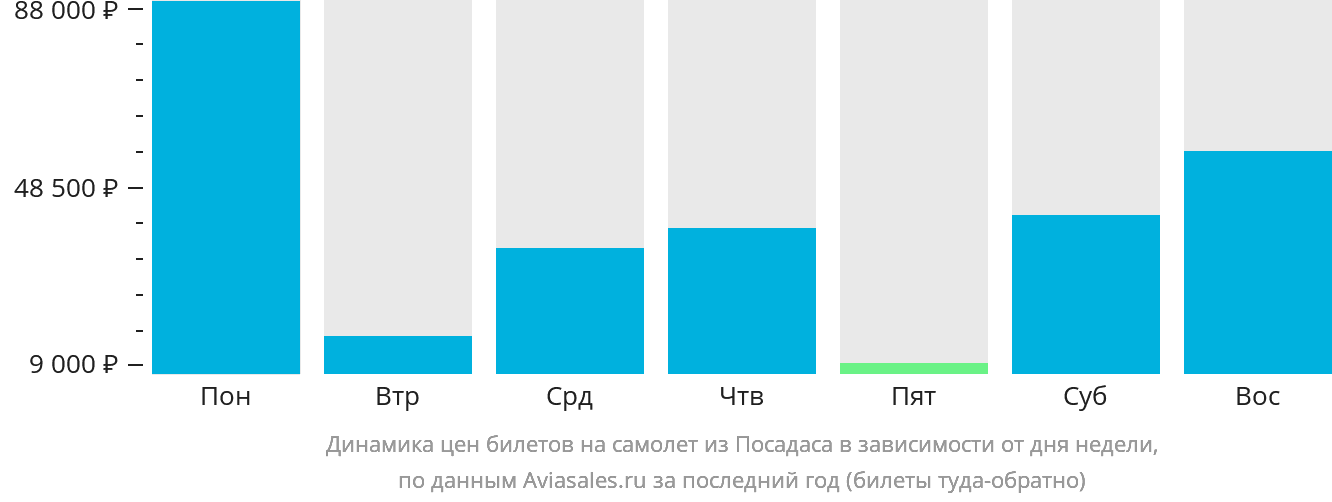 Динамика цен билетов на самолёт из Посадаса в зависимости от дня недели