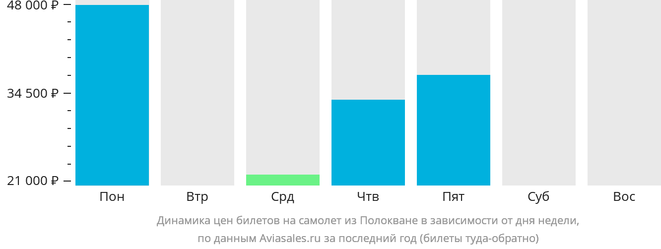 Динамика цен билетов на самолёт из Полокване в зависимости от дня недели